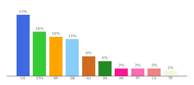 Top 10 Visitors Percentage By Countries for livecounts.x10host.com