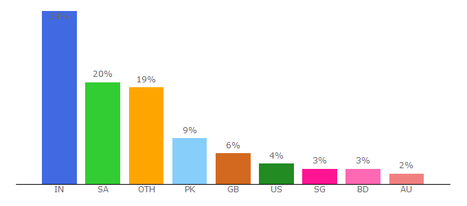 Top 10 Visitors Percentage By Countries for livecricketstreaming.net