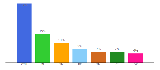 Top 10 Visitors Percentage By Countries for livefoot.fr