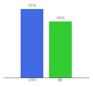 Top 10 Visitors Percentage By Countries for livehdtv.net