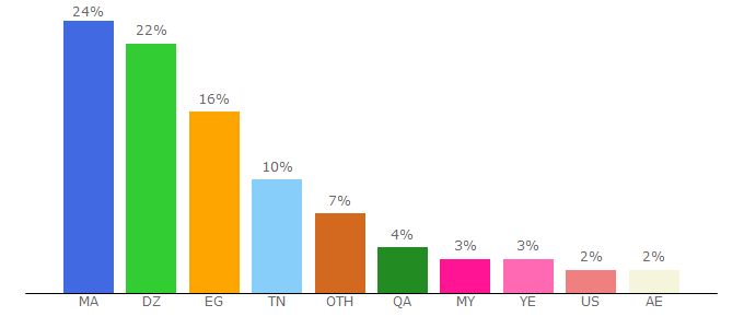 Top 10 Visitors Percentage By Countries for livekoora.online