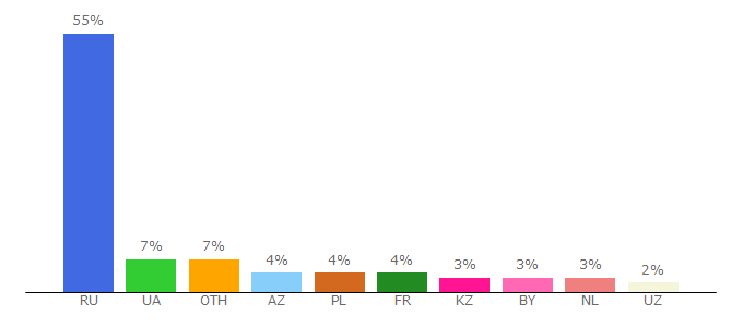 Top 10 Visitors Percentage By Countries for livelib.ru