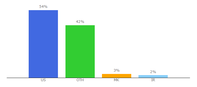 Top 10 Visitors Percentage By Countries for livelingua.com