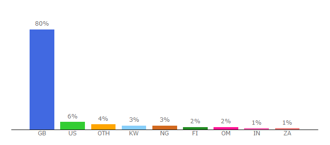 Top 10 Visitors Percentage By Countries for livemail.co.uk