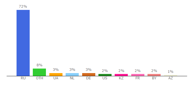 Top 10 Visitors Percentage By Countries for livemaster.ru