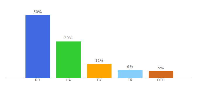 Top 10 Visitors Percentage By Countries for liveopencart.ru