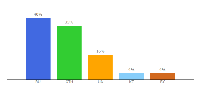 Top 10 Visitors Percentage By Countries for livepage.pro