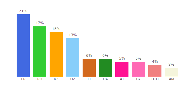 Top 10 Visitors Percentage By Countries for liverpool-fan.ru