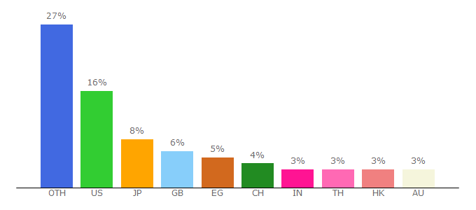 Top 10 Visitors Percentage By Countries for liverpoolfc.com