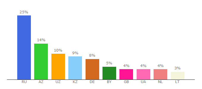 Top 10 Visitors Percentage By Countries for liverpoolfc.ru