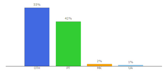 Top 10 Visitors Percentage By Countries for liveru.sx