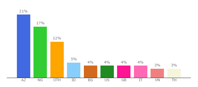 Top 10 Visitors Percentage By Countries for livescore.com