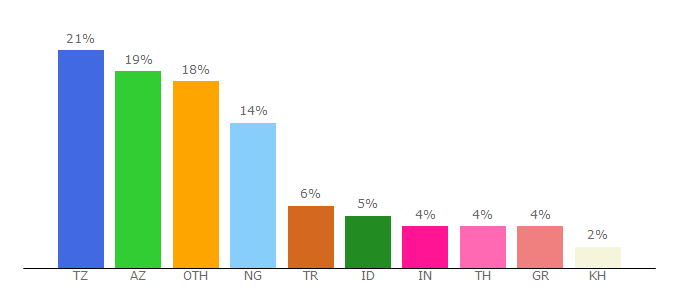 Top 10 Visitors Percentage By Countries for livescore18.com