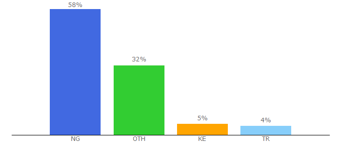 Top 10 Visitors Percentage By Countries for livescores.biz