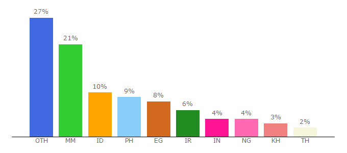 Top 10 Visitors Percentage By Countries for livesearch.site