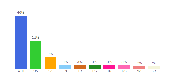 Top 10 Visitors Percentage By Countries for livesoccertv.com