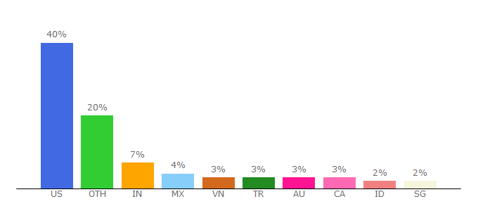 Top 10 Visitors Percentage By Countries for livestorm.co