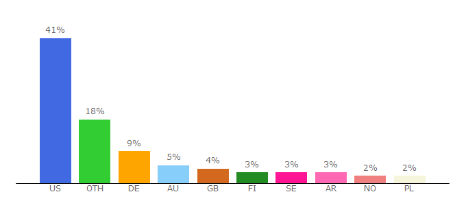 Top 10 Visitors Percentage By Countries for livestreamfails.com