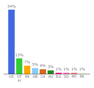 Top 10 Visitors Percentage By Countries for livestrong.com