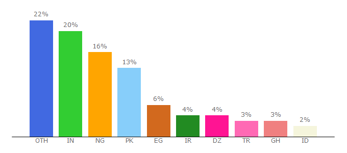 Top 10 Visitors Percentage By Countries for livetechnoid.com