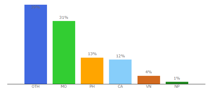 Top 10 Visitors Percentage By Countries for livetotal.net