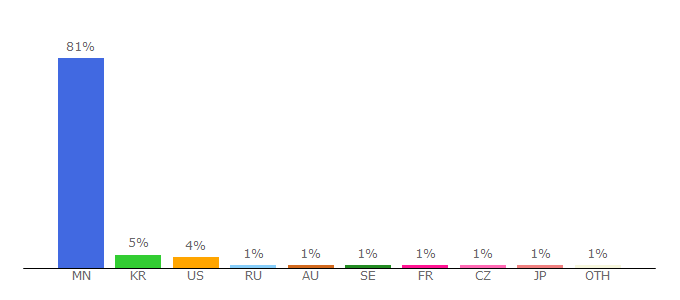 Top 10 Visitors Percentage By Countries for livetv.mn