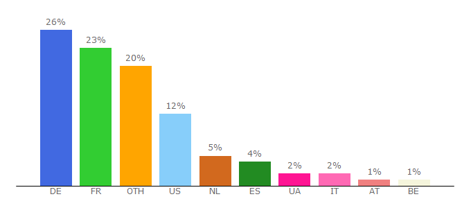 Top 10 Visitors Percentage By Countries for livetv.ru