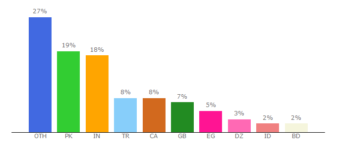 Top 10 Visitors Percentage By Countries for livetv24x7.com