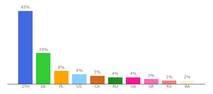 Top 10 Visitors Percentage By Countries for livetv330.me