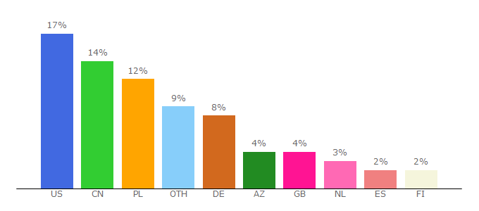 Top 10 Visitors Percentage By Countries for liveuamap.com