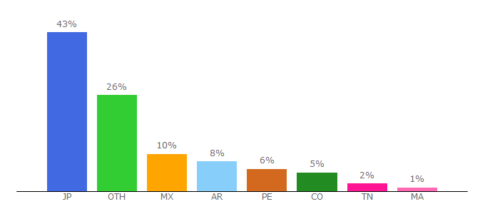 Top 10 Visitors Percentage By Countries for living-sun.com