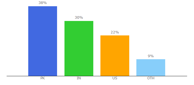 Top 10 Visitors Percentage By Countries for livinggossip.com
