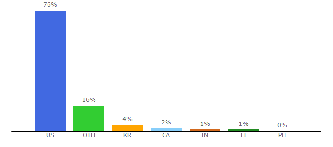 Top 10 Visitors Percentage By Countries for livingsocial.com