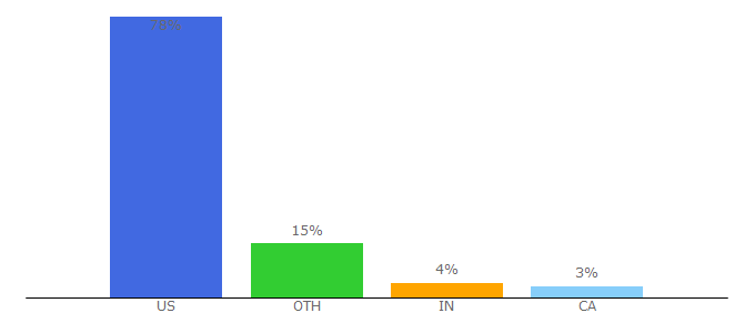 Top 10 Visitors Percentage By Countries for livingspaces.com