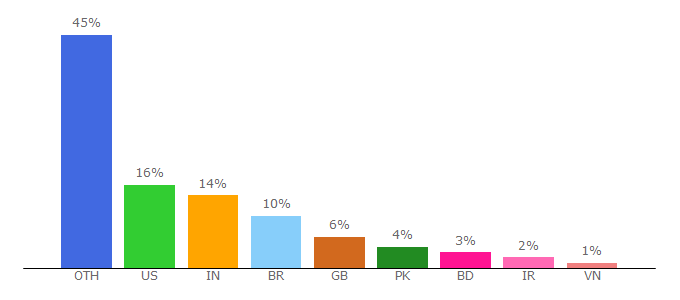 Top 10 Visitors Percentage By Countries for livingthai.org.com