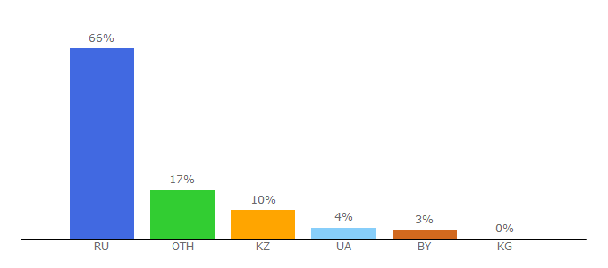 Top 10 Visitors Percentage By Countries for lizasenglish.ru