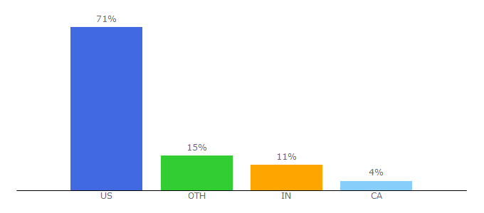 Top 10 Visitors Percentage By Countries for lj.libraryjournal.com