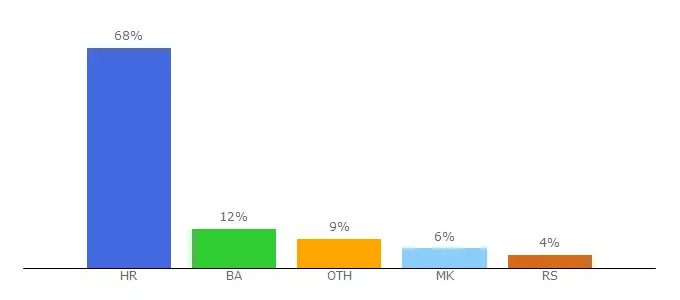 Top 10 Visitors Percentage By Countries for ljiljananieder.com