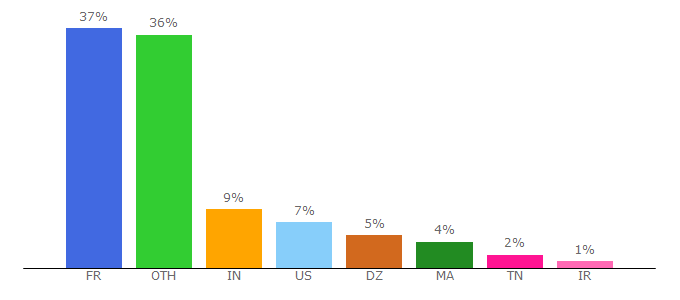 Top 10 Visitors Percentage By Countries for ljk.imag.fr