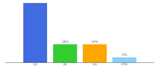 Top 10 Visitors Percentage By Countries for llnw.com