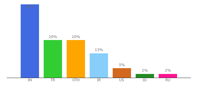 Top 10 Visitors Percentage By Countries for lme.com