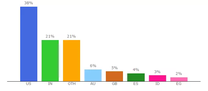 Top 10 Visitors Percentage By Countries for lmfaofacts.com