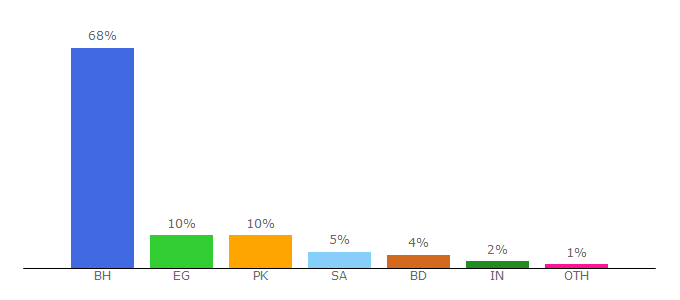 Top 10 Visitors Percentage By Countries for lmra.bh