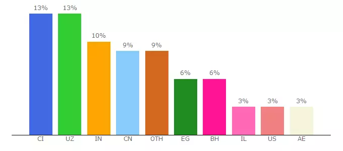 Top 10 Visitors Percentage By Countries for lnd.easy-forex.com