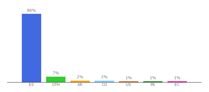 Top 10 Visitors Percentage By Countries for lne.es