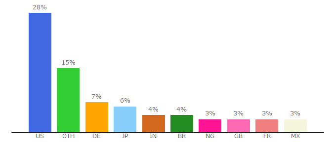 Top 10 Visitors Percentage By Countries for lnk.to