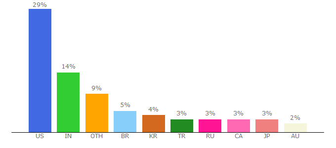 Top 10 Visitors Percentage By Countries for lnkam.com