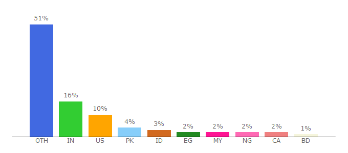 Top 10 Visitors Percentage By Countries for lo4d.com