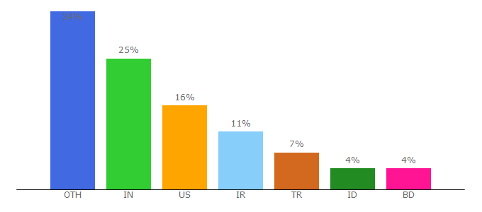 Top 10 Visitors Percentage By Countries for loader.io