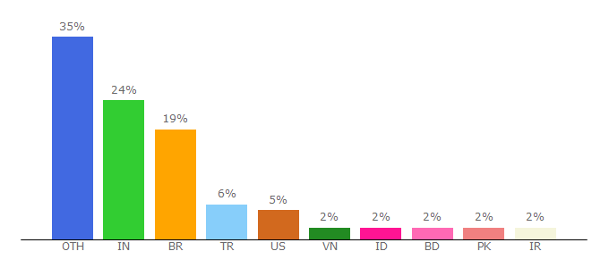 Top 10 Visitors Percentage By Countries for loadimpact.com